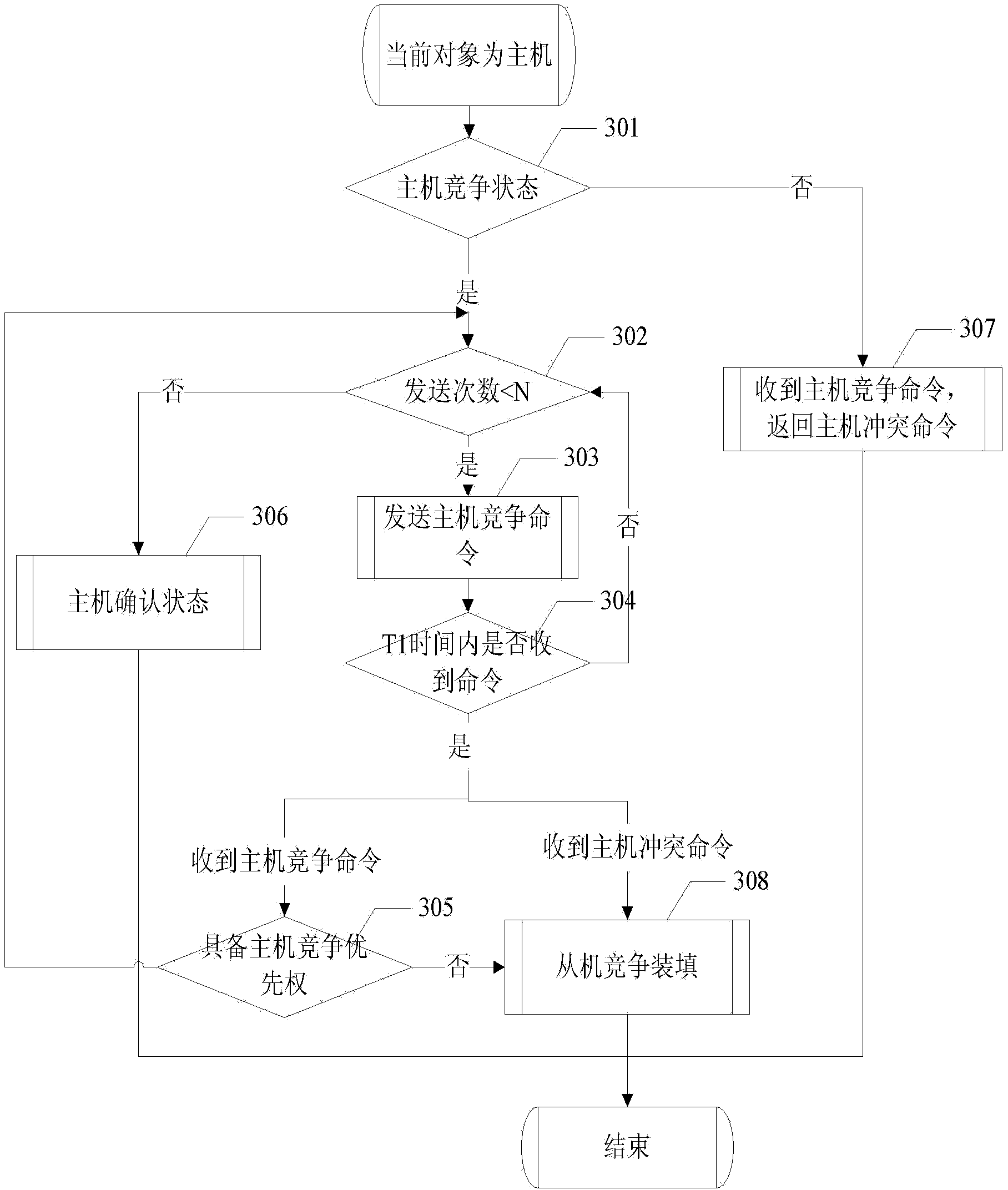 Multi-object competition achieving method and system