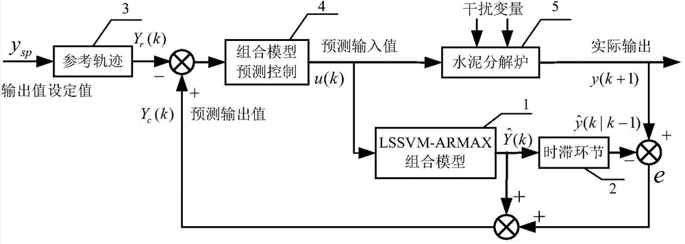 Cement decomposing furnace control method and system based on combined model predicting control technology