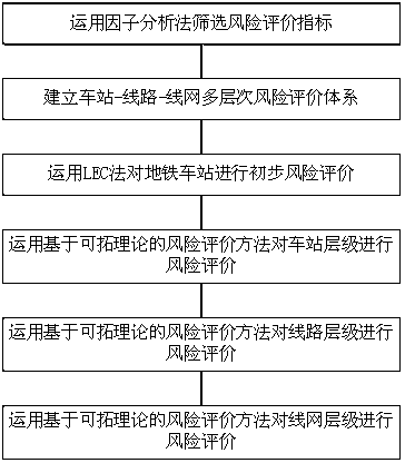 A multi-level subway operation safety risk measurement method