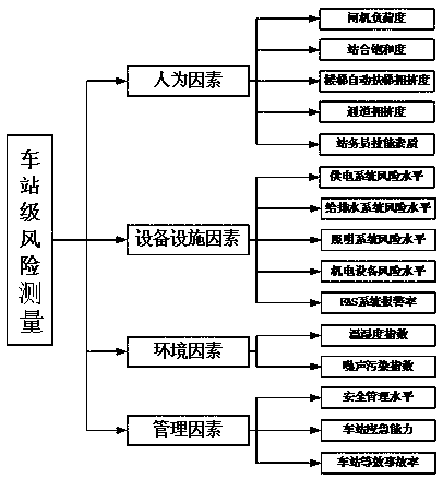 A multi-level subway operation safety risk measurement method