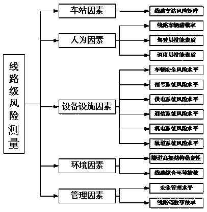 A multi-level subway operation safety risk measurement method