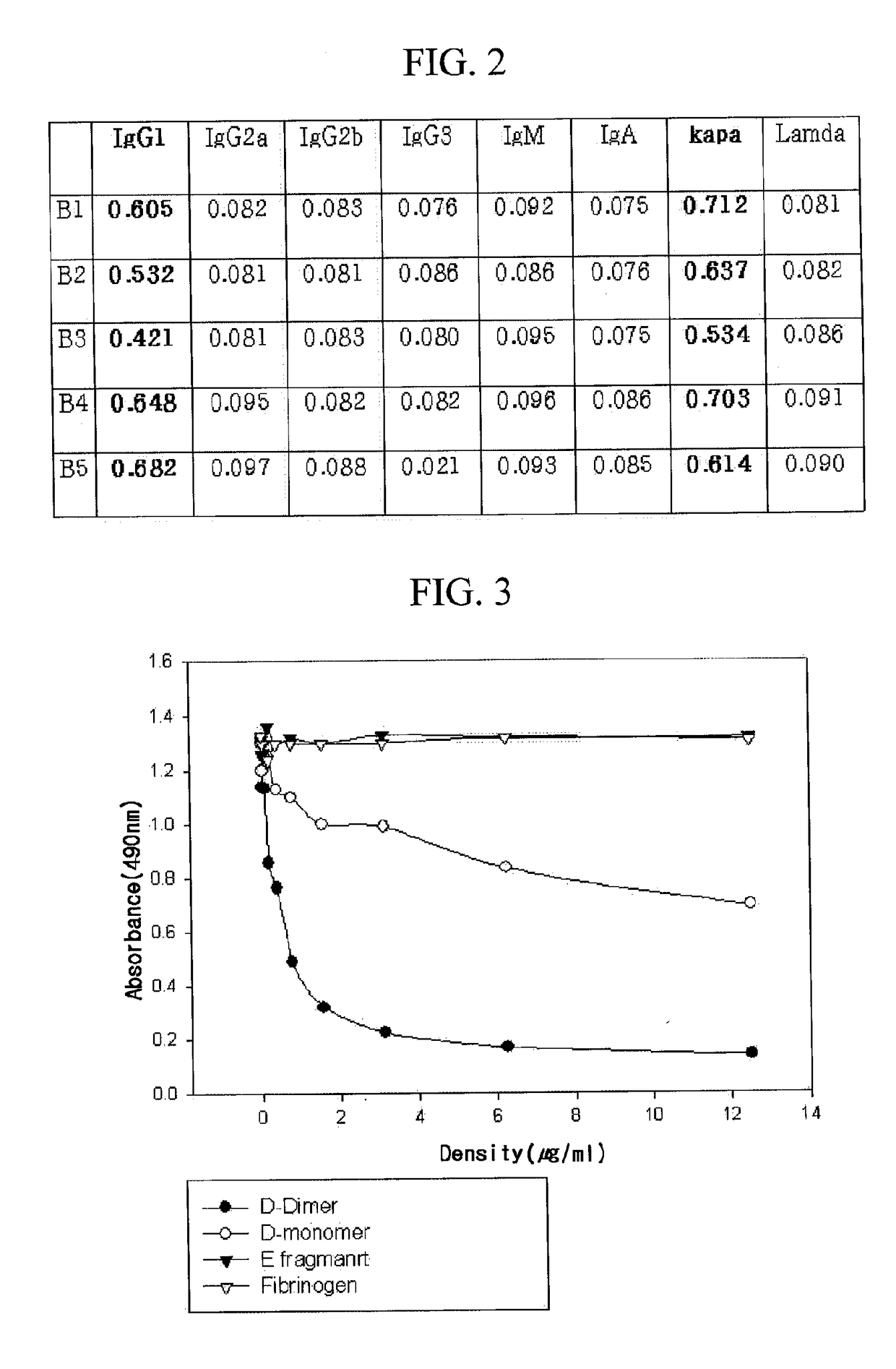 Monoclonal antibody against d-dimer and diagnosis agent for detecting d-dimer, crosslinked fibrin and its derivatives containing d-dimer by using the antibody