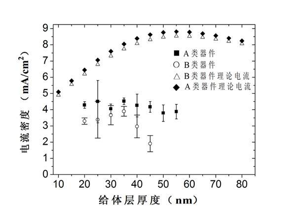 Organic solar cell doped with phosphorescent dye