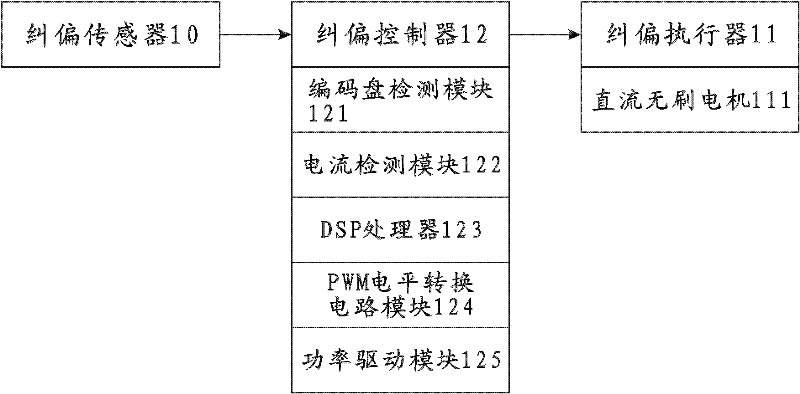 Device and system for controlling deviation correction of brushless direct current (DC) motor