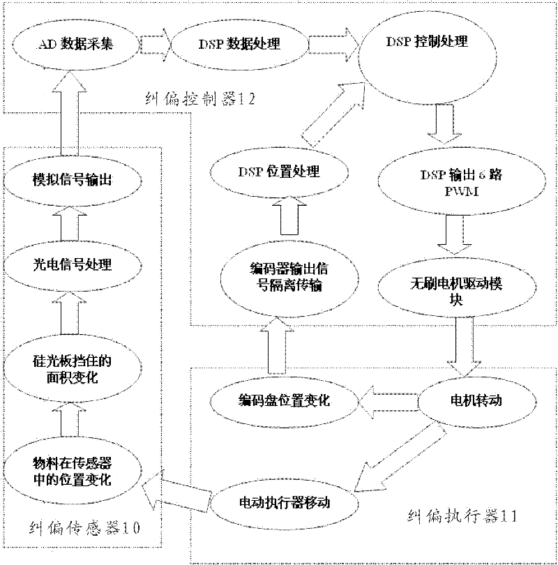 Device and system for controlling deviation correction of brushless direct current (DC) motor