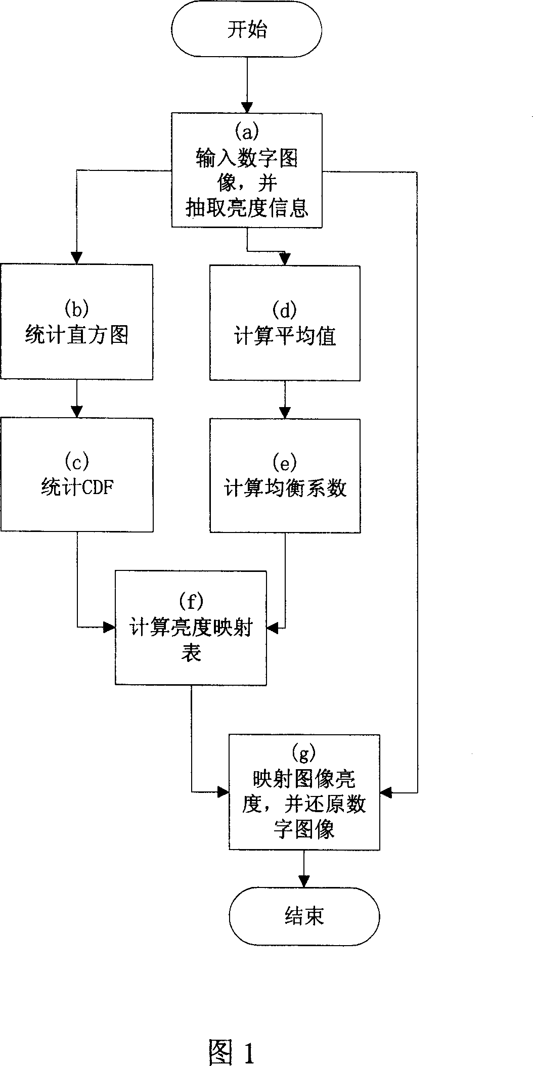 Histogram equalizing method for controlling average brightness