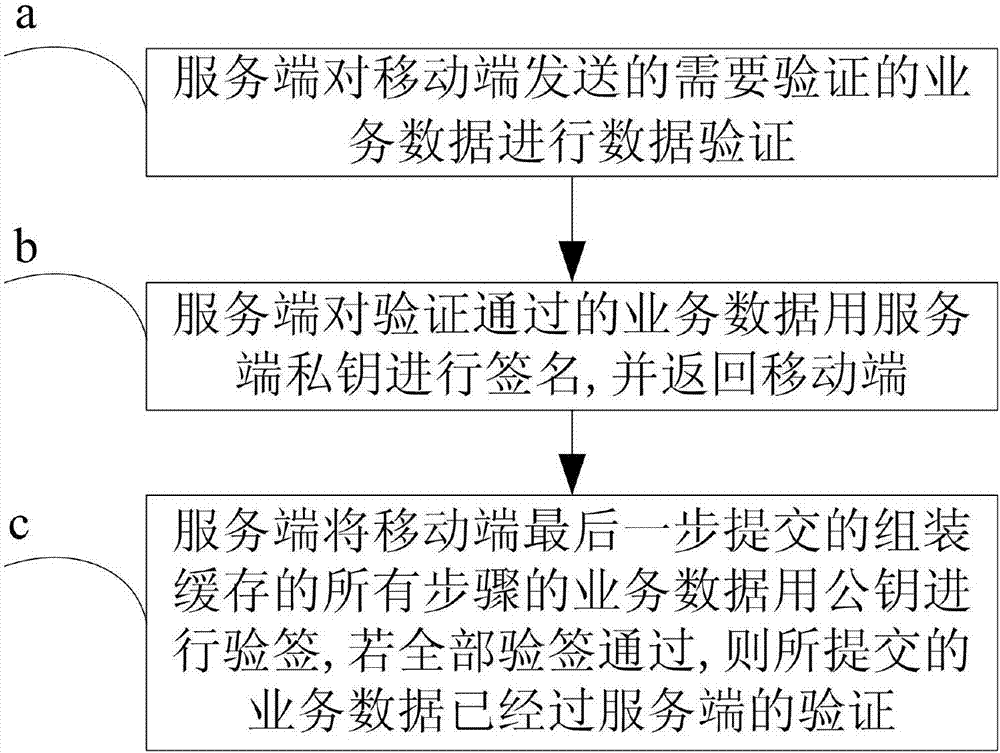 Server data processing method for mobile terminal wizard verification