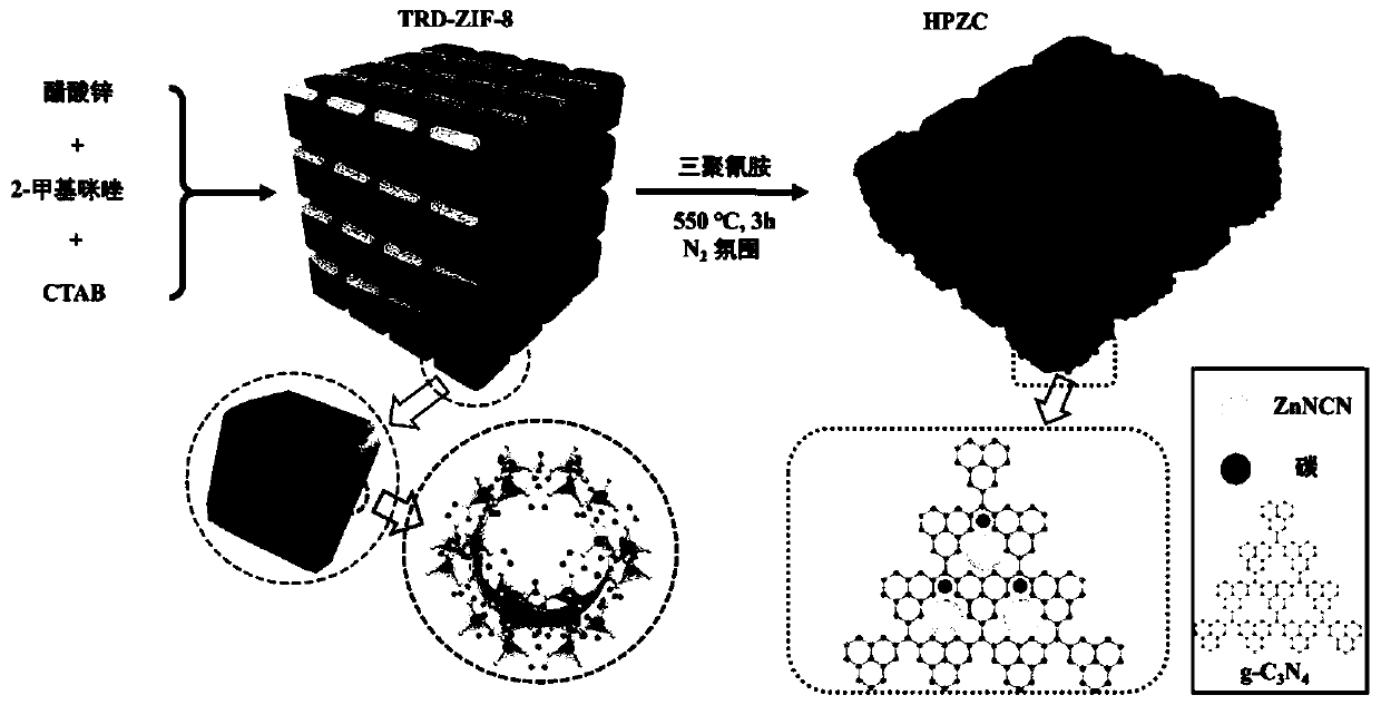 Low-cost ZnNCN material preparation method