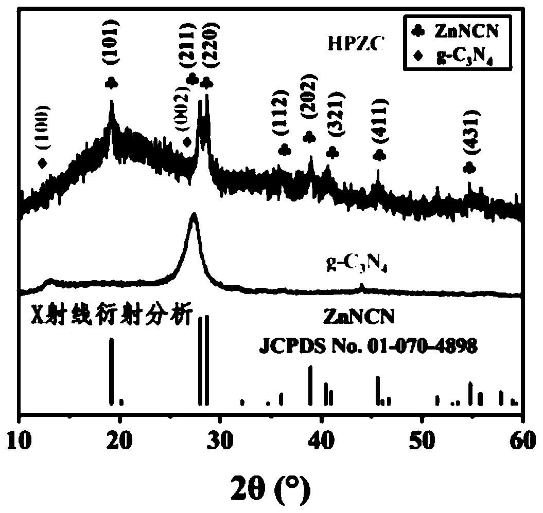 Low-cost ZnNCN material preparation method