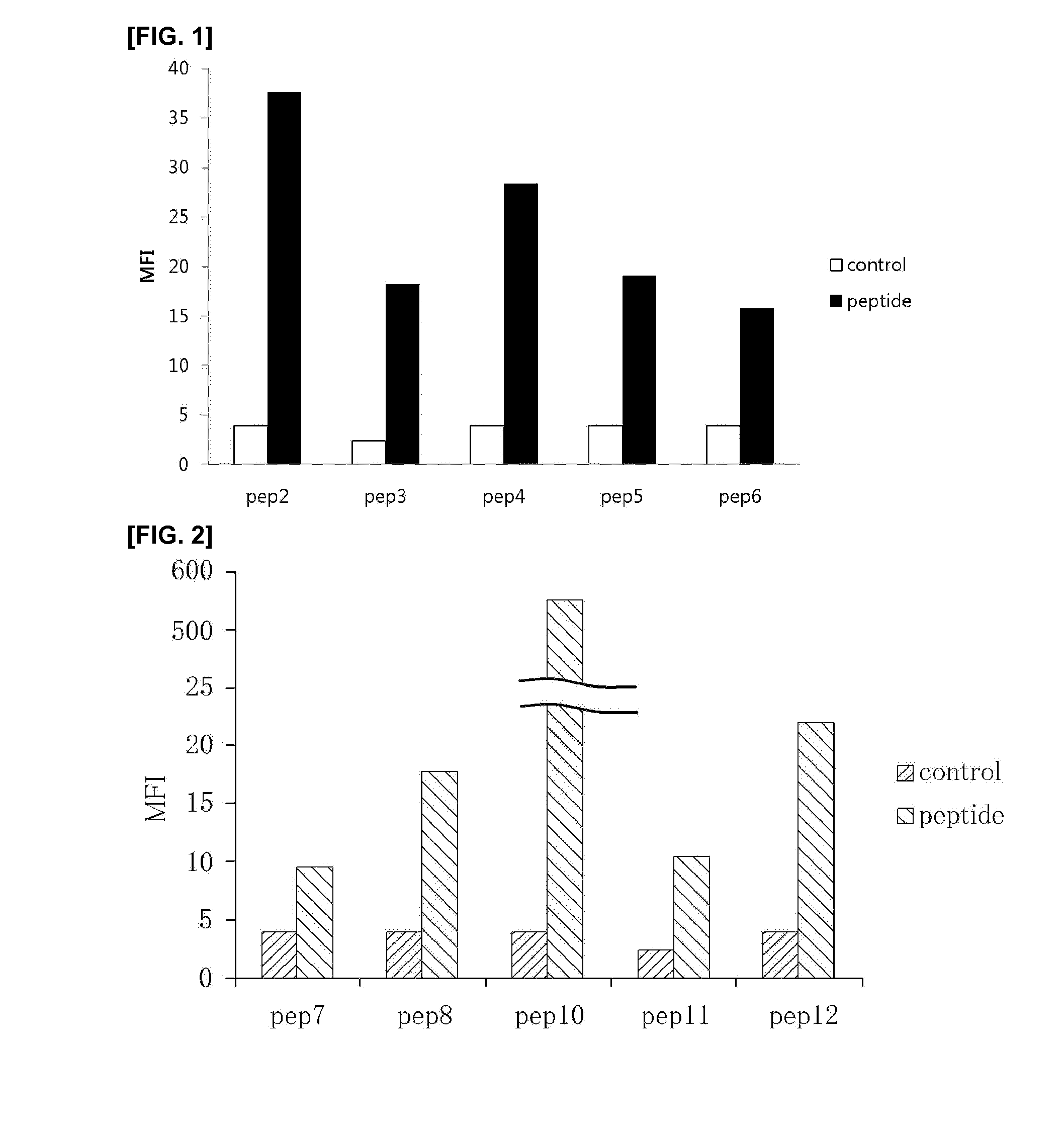 Cell Penetrating Peptide, Conjugate Comprising Same, and Composition Comprising Conjugate