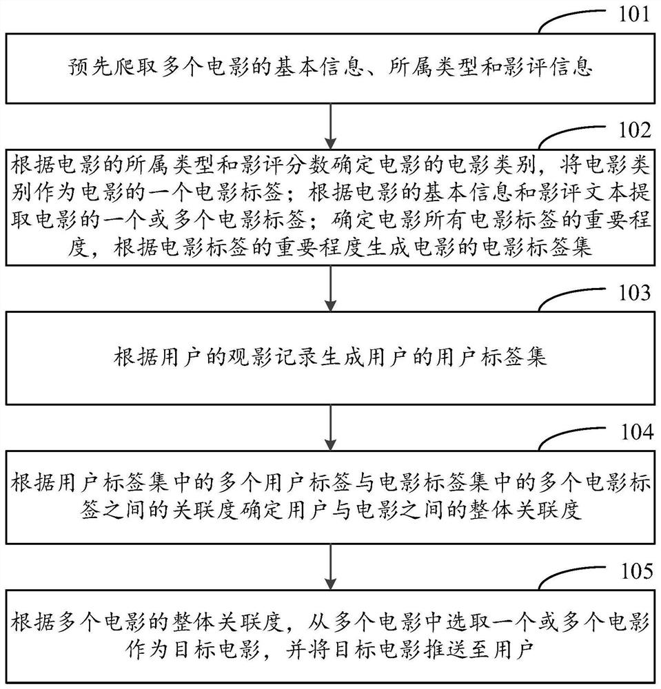 Personalized movie recommendation method and device and electronic equipment