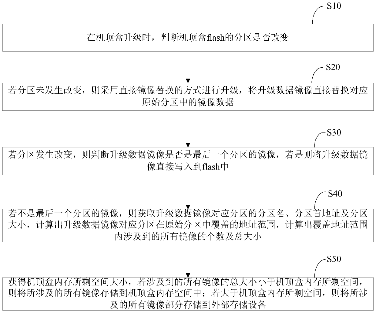 Set-top box partition change and upgrade method and system