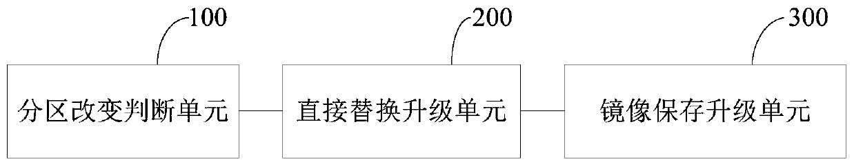 Set-top box partition change and upgrade method and system