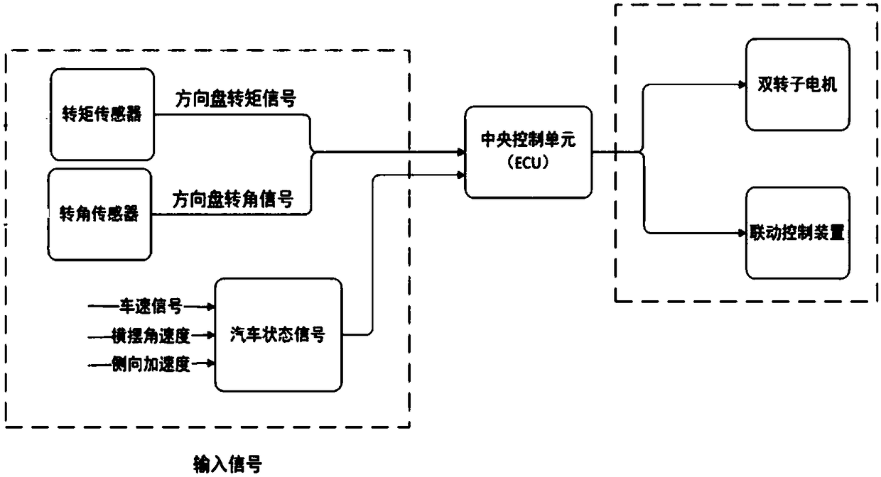 A nested dual-rotor steering motor multi-mode steering system and control method