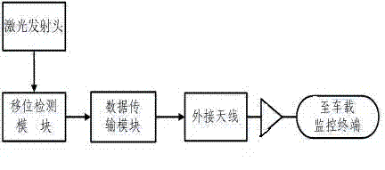 Equipment shift monitoring and alarm device