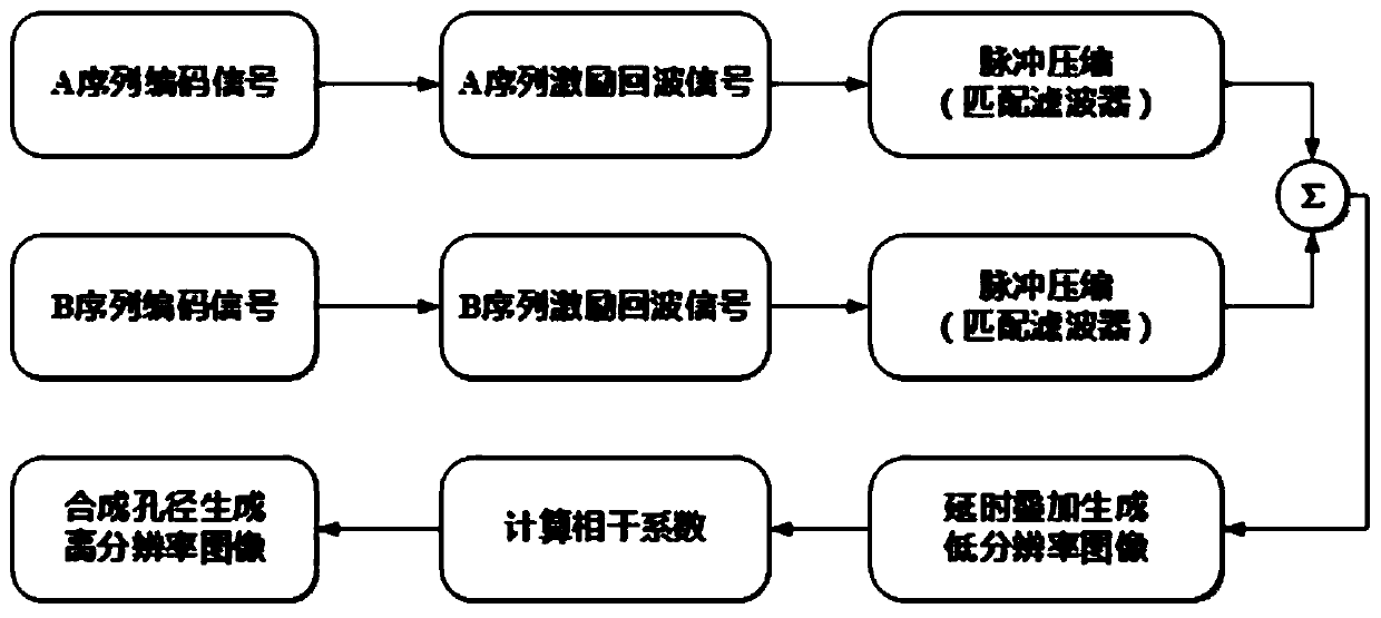 Endoscopic ultrasonic imaging algorithm based on coding excitation and coherence coefficient