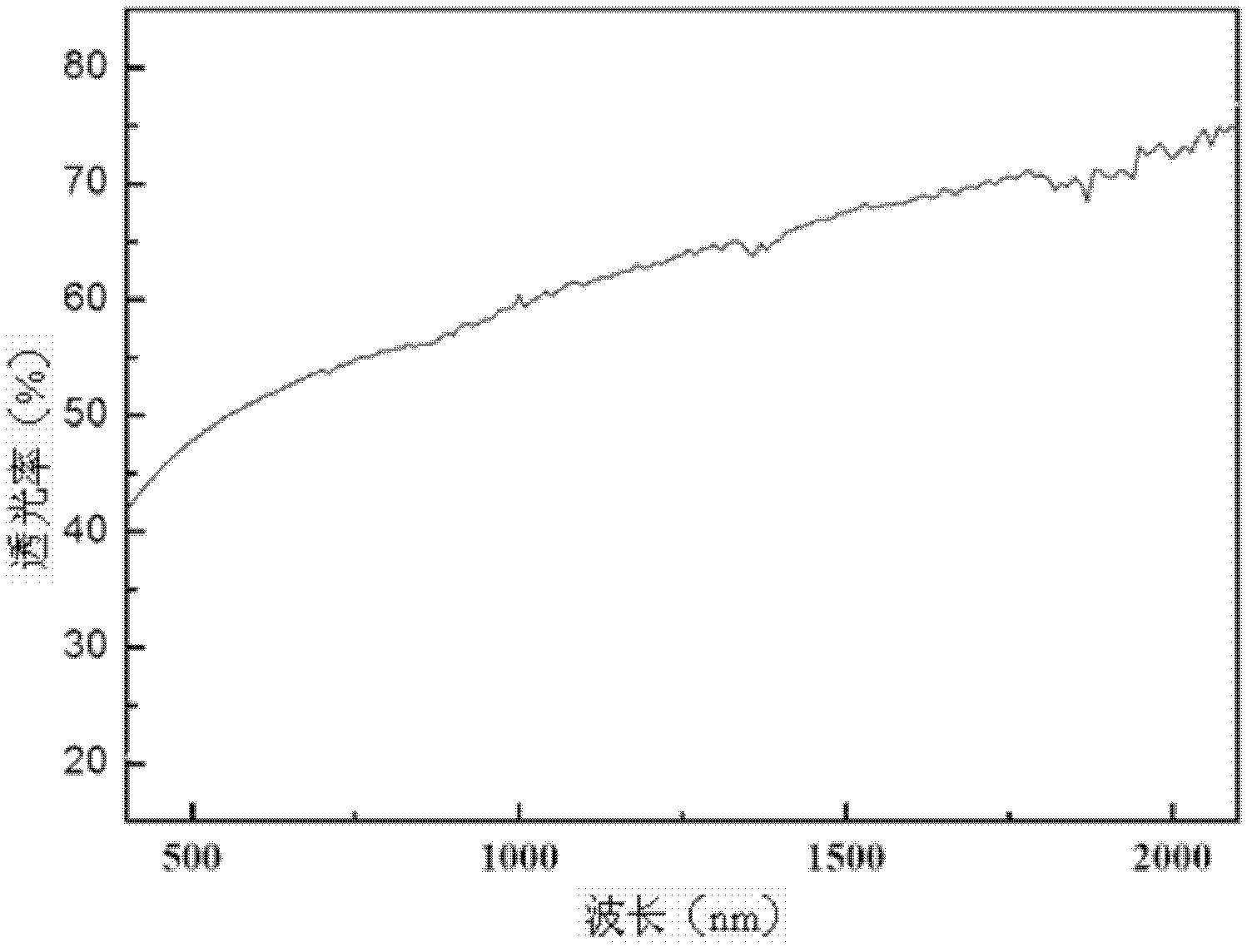 Method of surface self-assembly of graphene/polyimide transparent electric conduction film