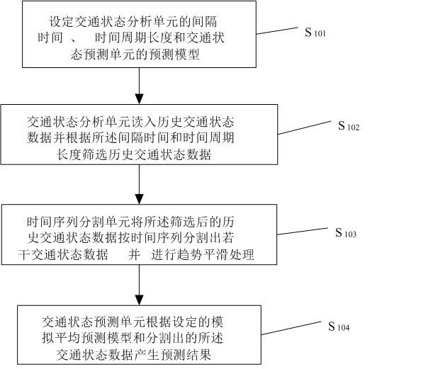 Prediction device and prediction method for short time traffic conditions