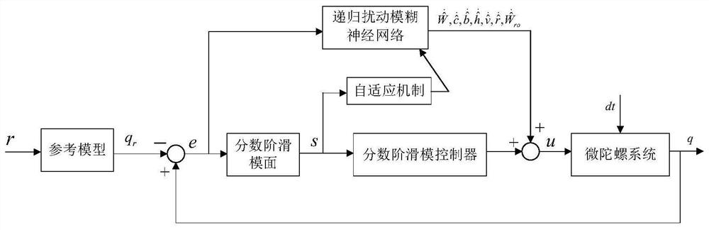 Fractional order sliding mode control method of micro gyroscope double-recursion disturbance fuzzy neural network