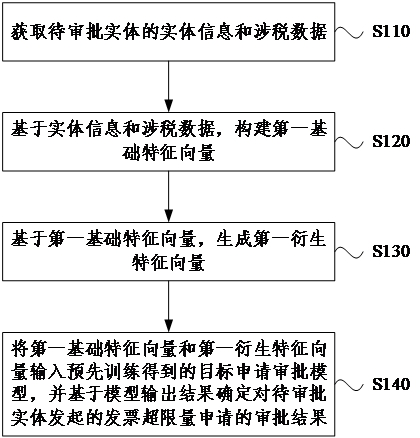Invoice over-limit application approval method and device, equipment and medium