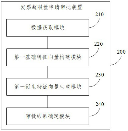 Invoice over-limit application approval method and device, equipment and medium