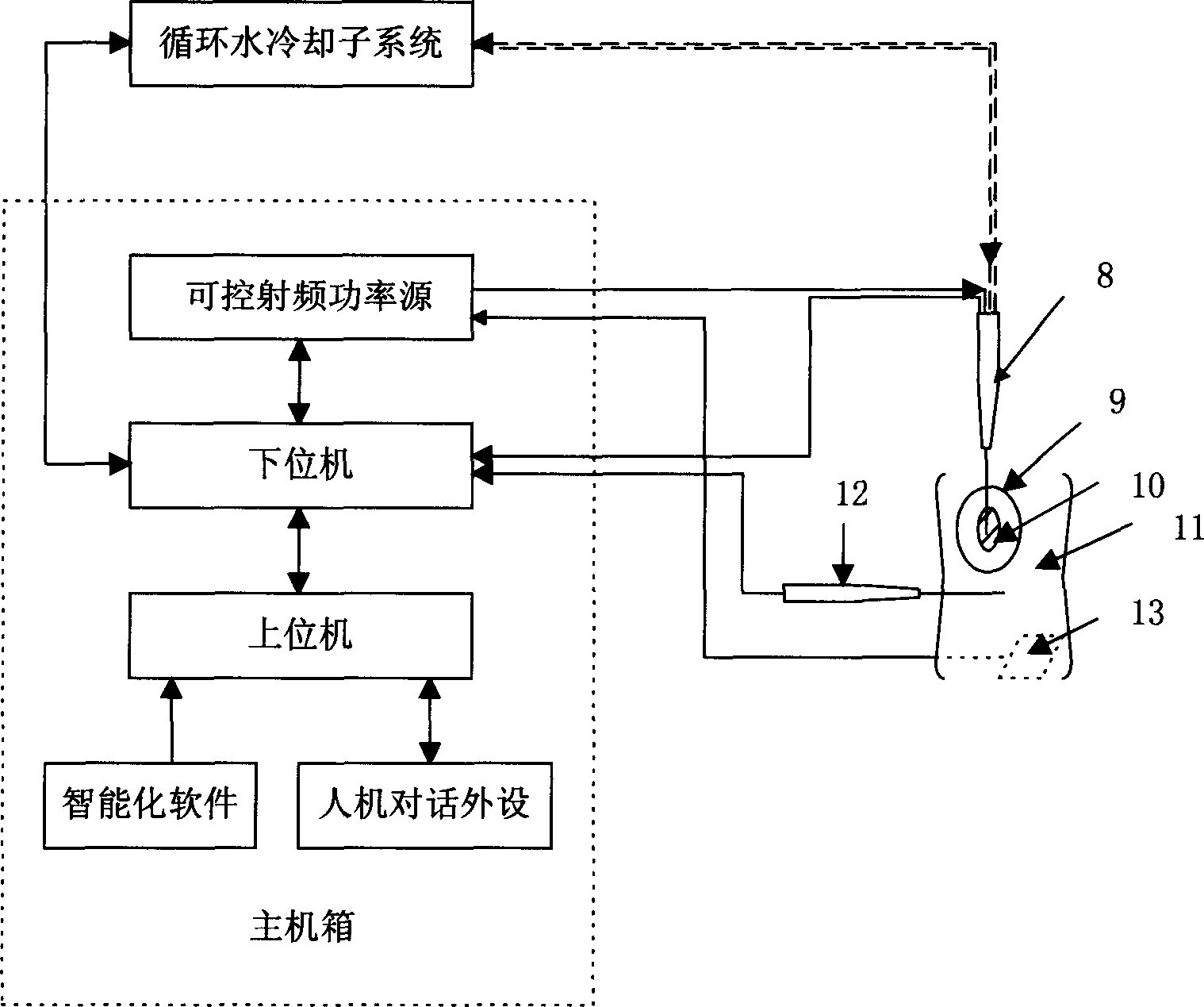 Water-cooled radio frequency system for tumour extinguishing