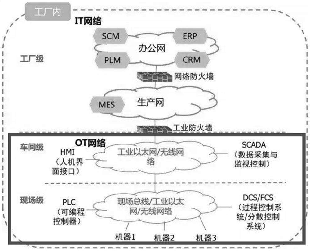 Intelligent factory industrial internet system architecture