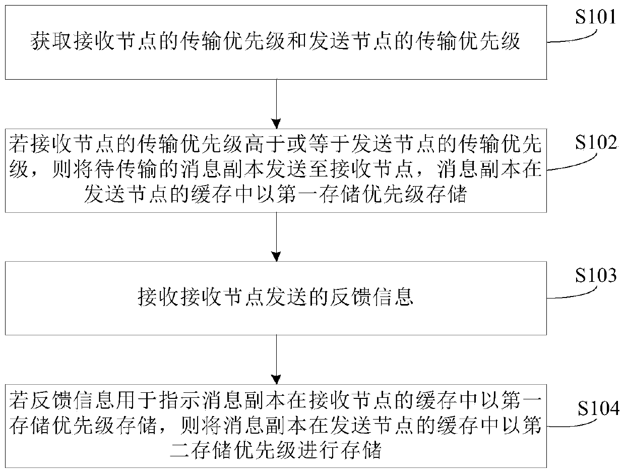 Message transmission method in DTN network, node and storage medium