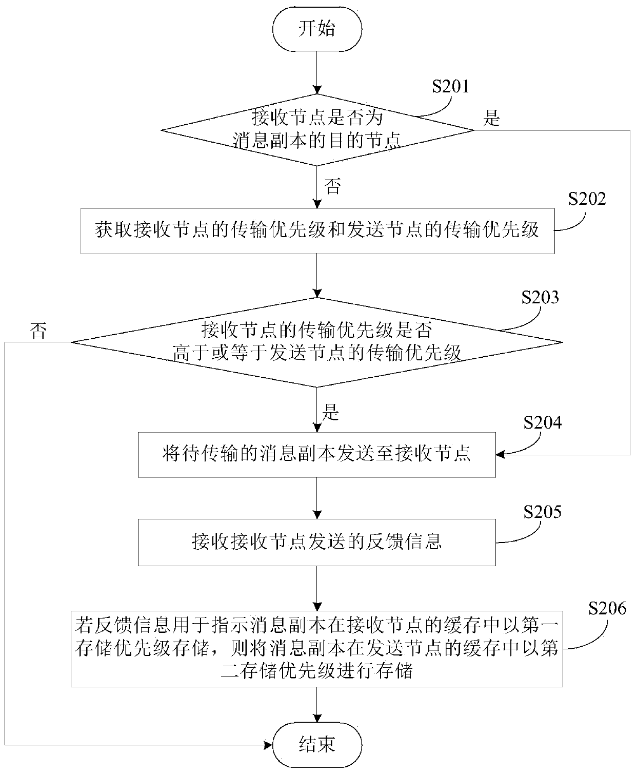 Message transmission method in DTN network, node and storage medium