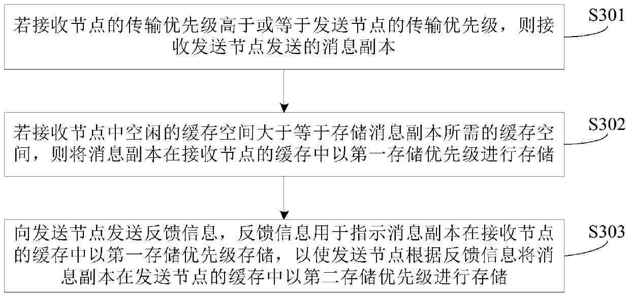 Message transmission method in DTN network, node and storage medium