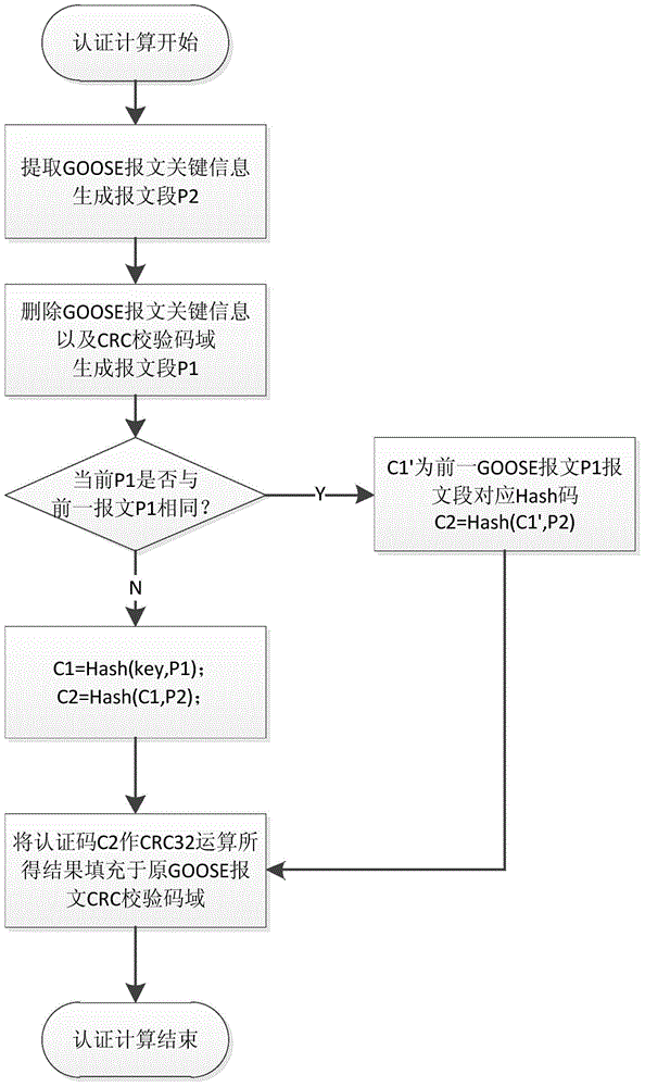 GOOSE (Generic Object Oriented Substation Event) message integrity ...