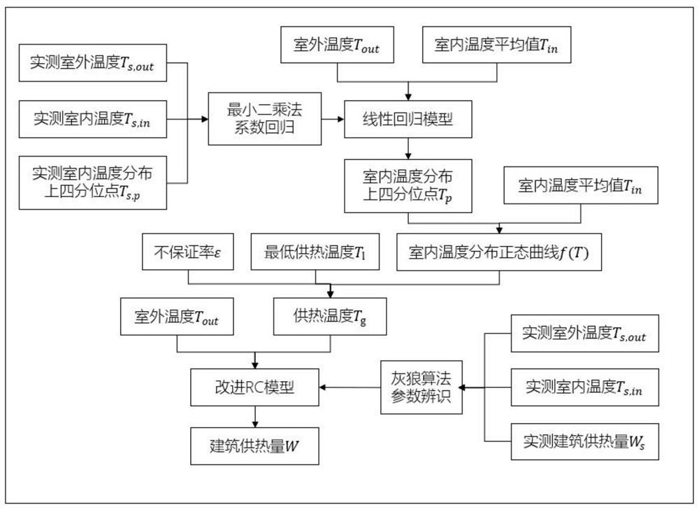 An Uncertainty-Based Calculation Method for Heat Supply of Residential Buildings