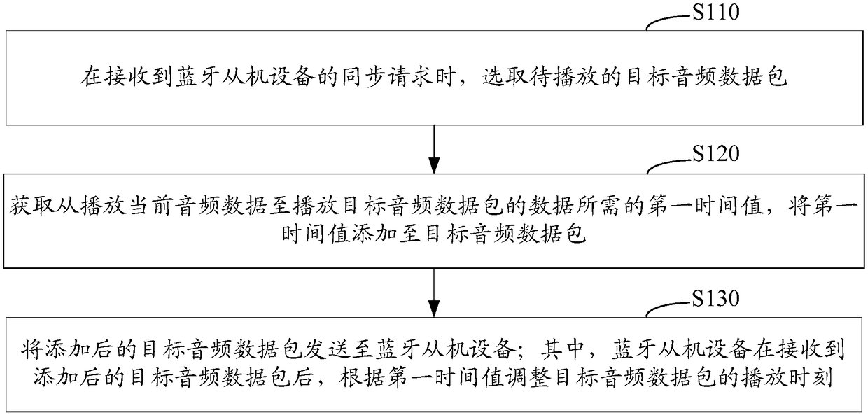Audio synchronization method and system of bluetooth equipment