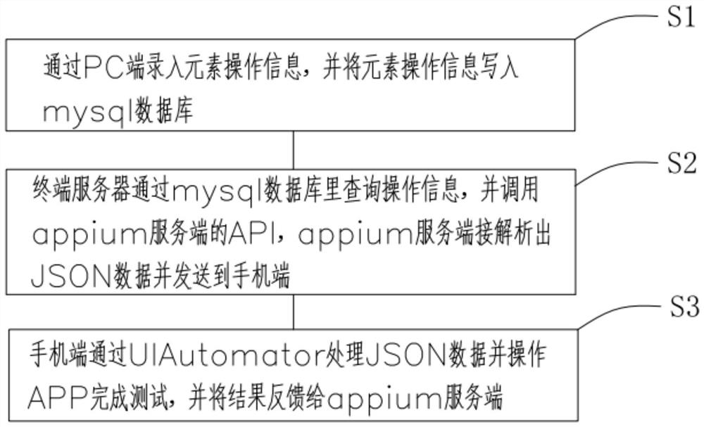 UI automatic test method and device