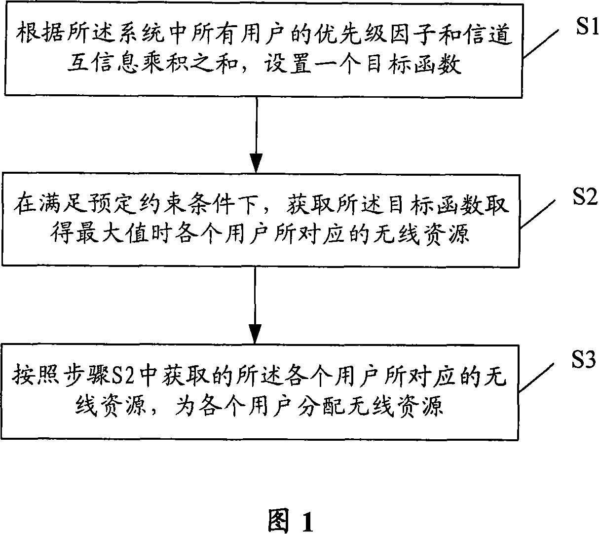 Method, apparatus and base station for distributing wireless resource of uplink