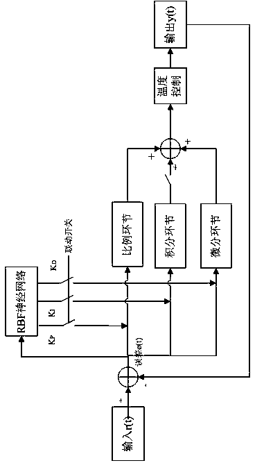 Temperature control method of high-temperature and high-pressure jigger based on improved RBF neural network