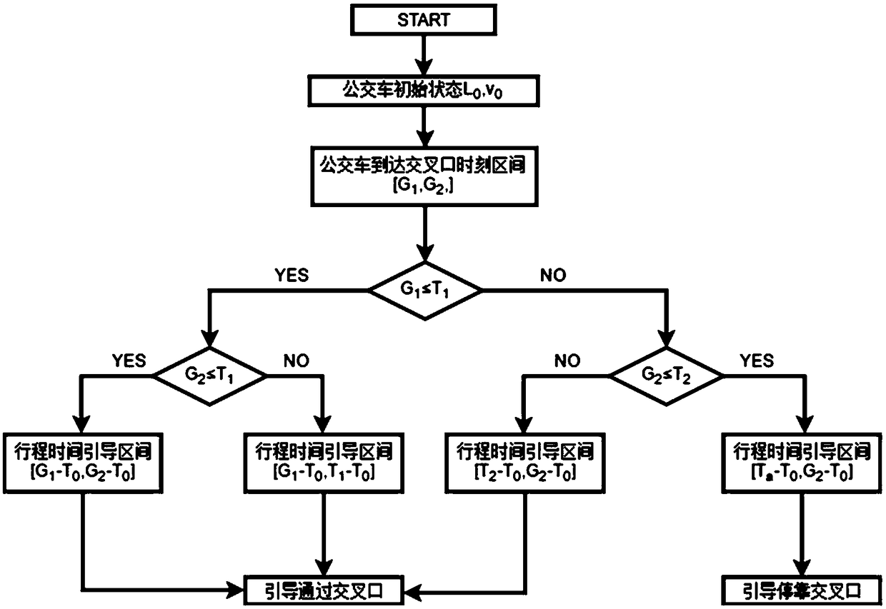 Bus dynamic trajectory optimization method considering comfort, energy saving and emission reduction