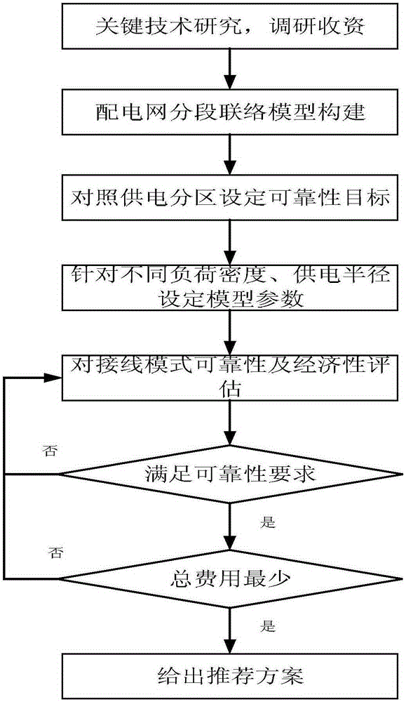 Configuration method for sectionalizing and interconnection switches of power distribution network
