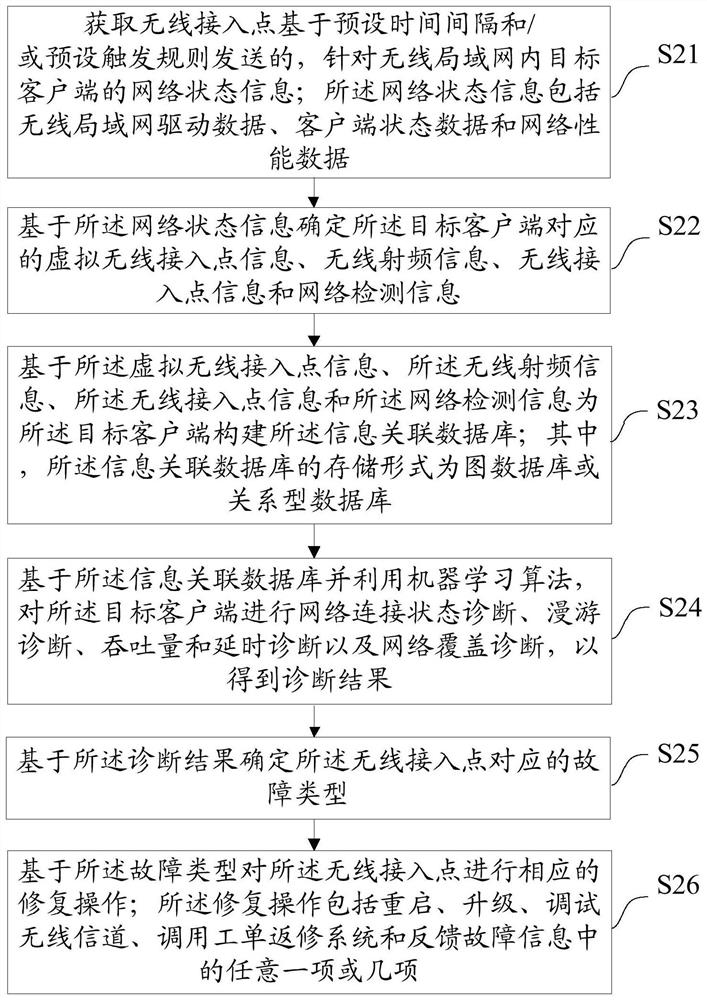 Network diagnosis and repair method and device, equipment and medium