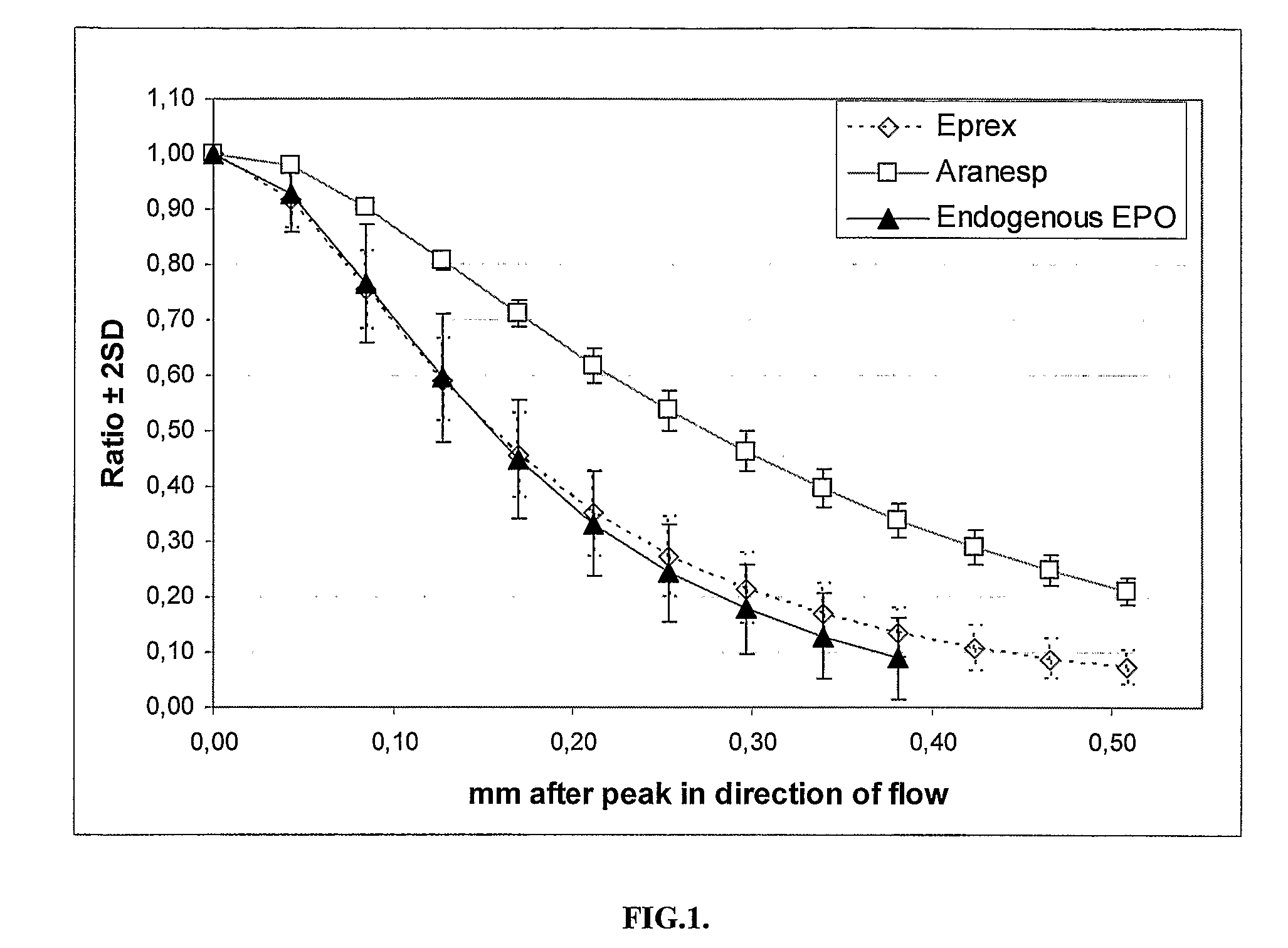 Determination of Distribution