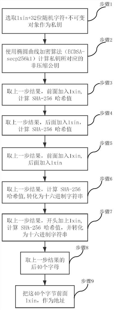 Trusted address generation method and system