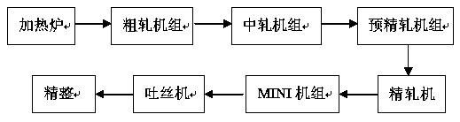 High-speed wire production process equipment