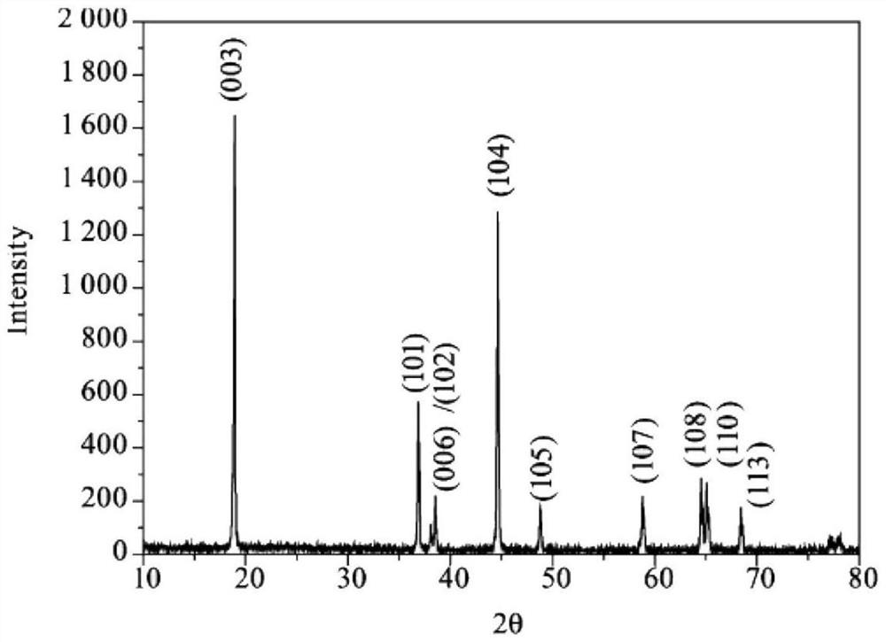 Electrochemical active material with core-shell structure, preparation method and battery