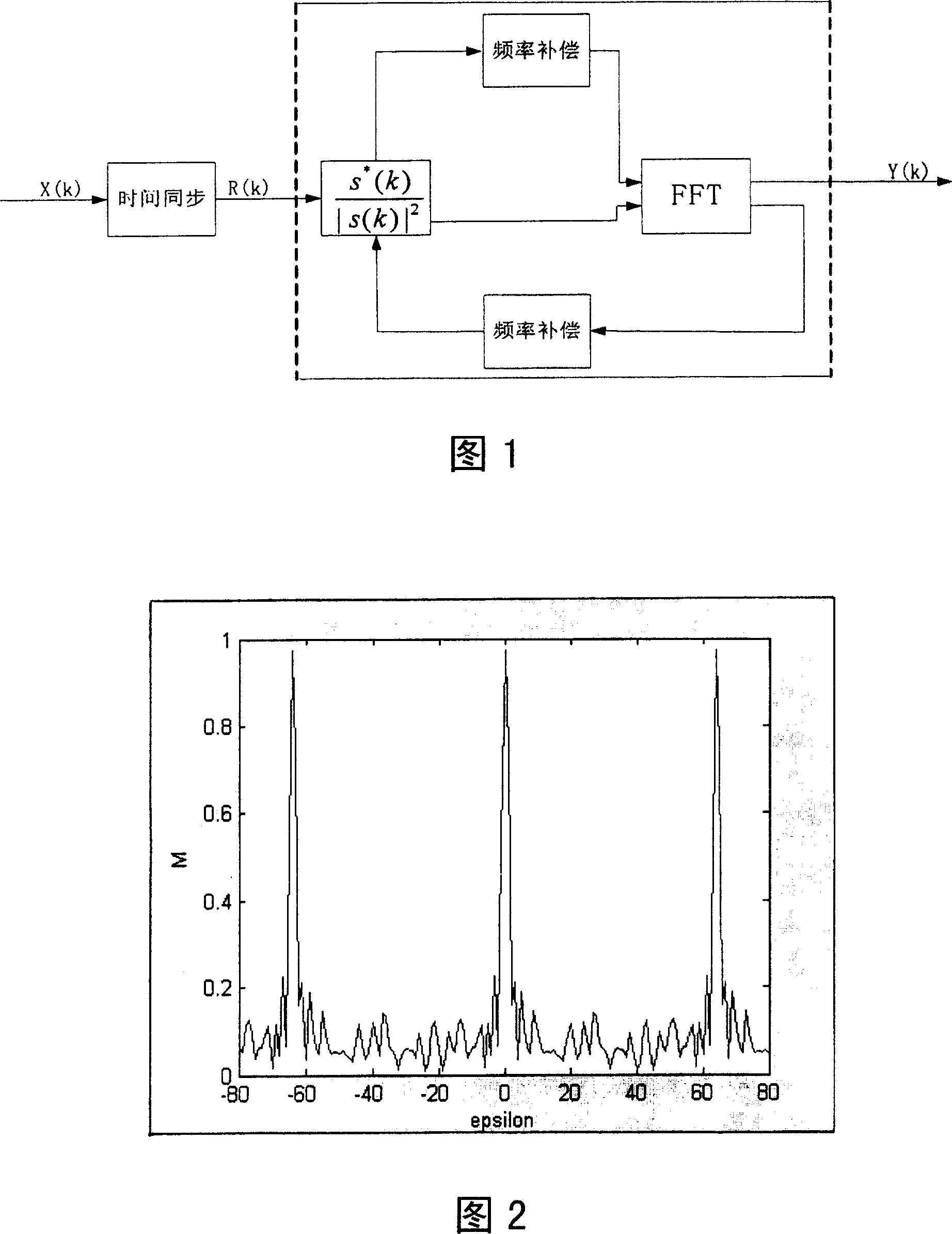 Estimate method for frequency deviation of OFDM signal based on the fast Fourier transform