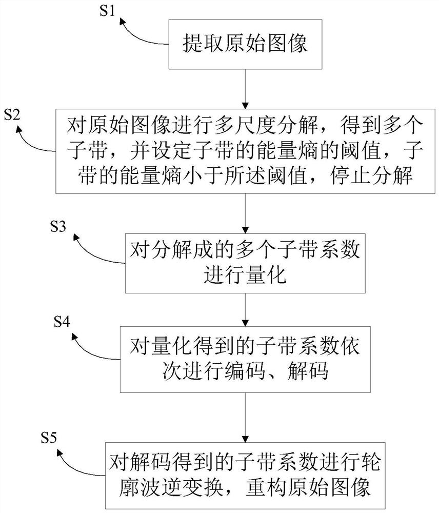 Image coding method and device based on contourlet transform