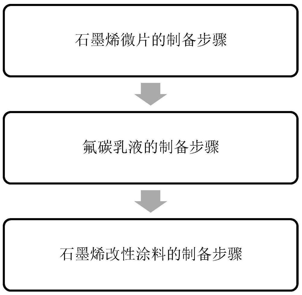 A kind of graphene anticorrosion coating and preparation method thereof