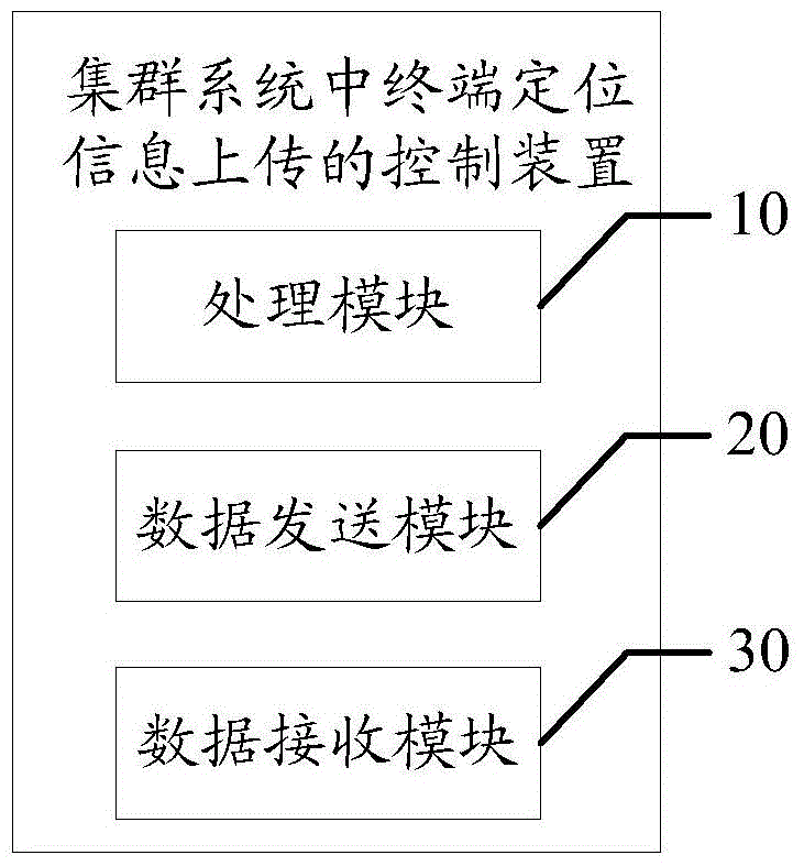 Control method and device for uploading terminal positioning information in cluster system