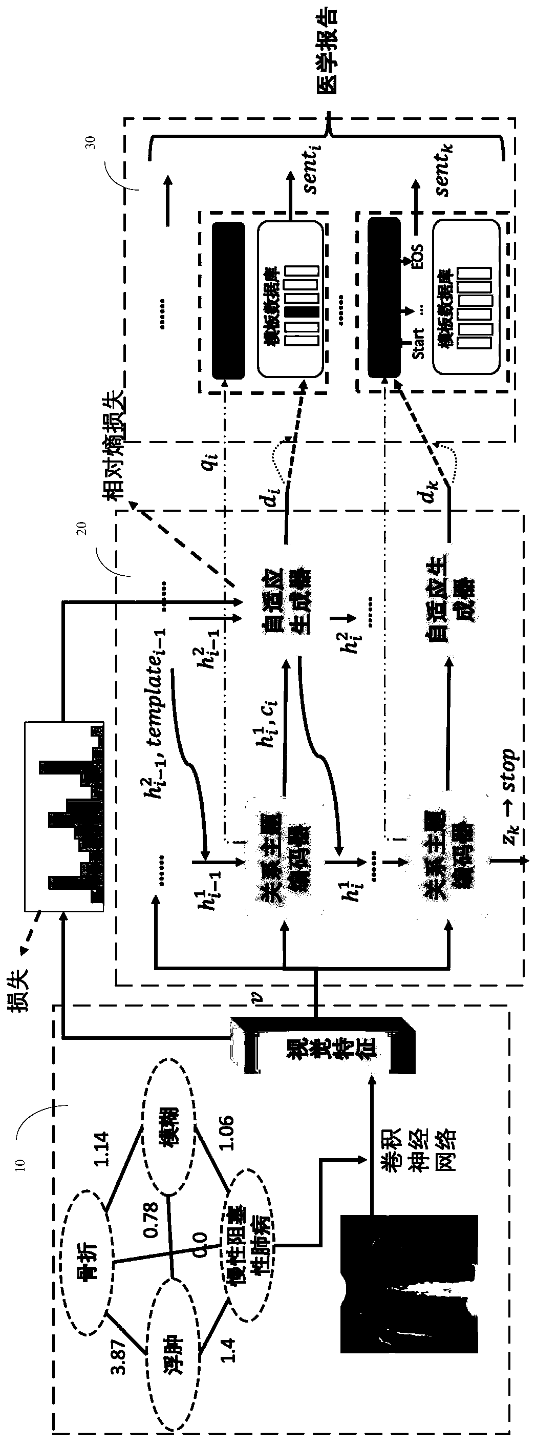 Medical report generating model based on relation model, and generating method thereof