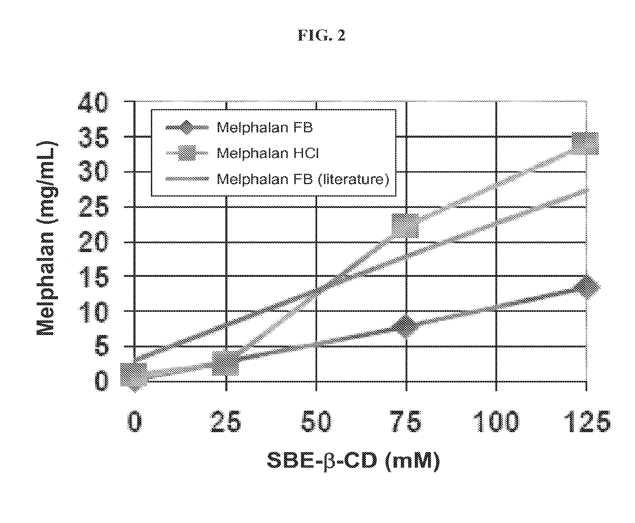 Injectable Melphalan Compositions Comprising a Cyclodextrin Derivative and Methods of Making and Using the Same