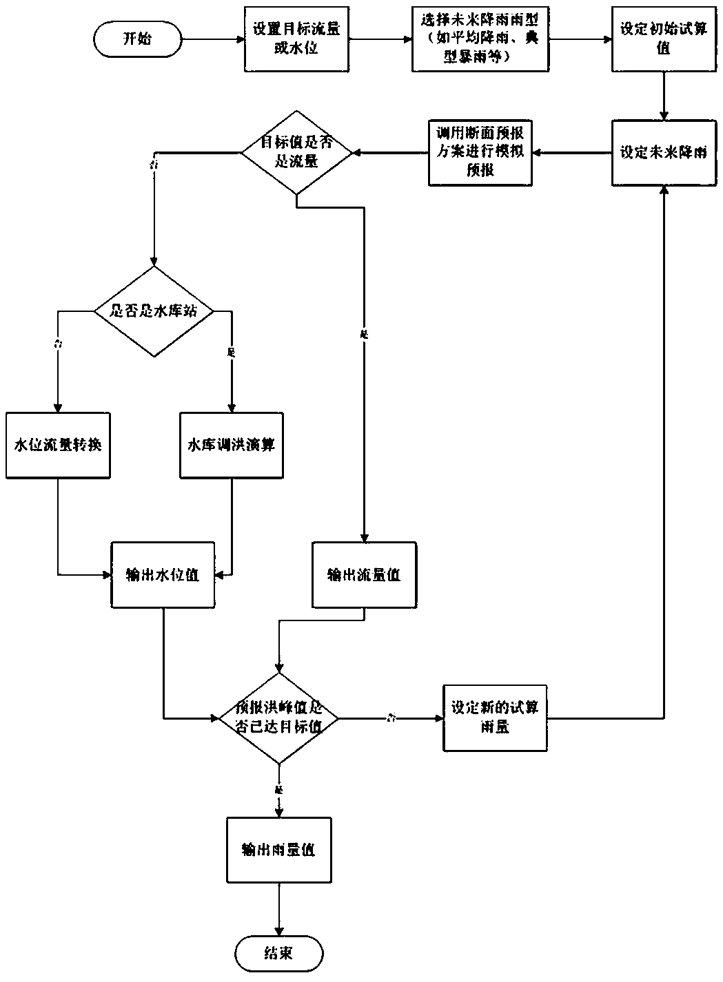 Method for predicting rain accommodation capability